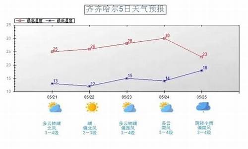 齐齐哈尔天气预报30_齐齐哈尔天气预报30天