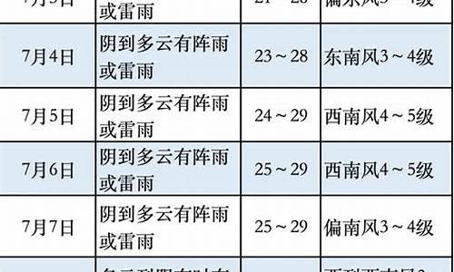 奉贤南桥天气预报_奉贤南桥天气预报15天查询