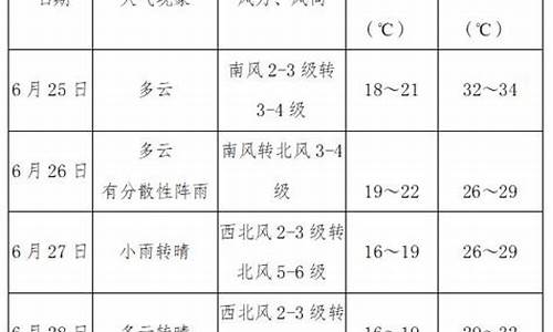 伊金霍洛旗天气预报7天_伊金霍洛旗天气预报7天查询