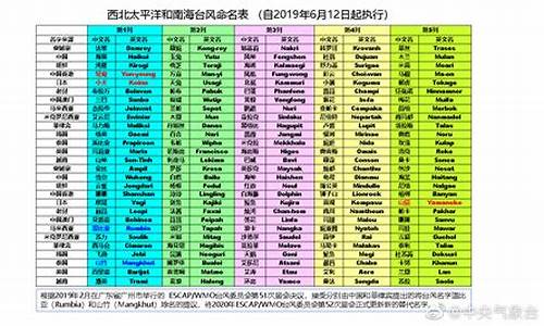 历年台风名称一览表_历年台风名称一览表查询