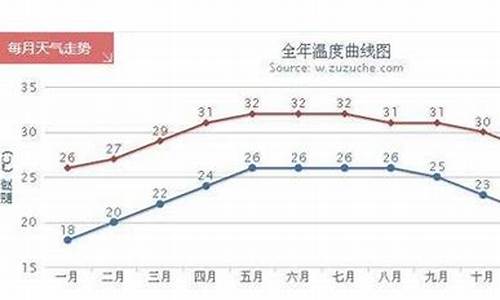 三亚温度_三亚温度未来15天